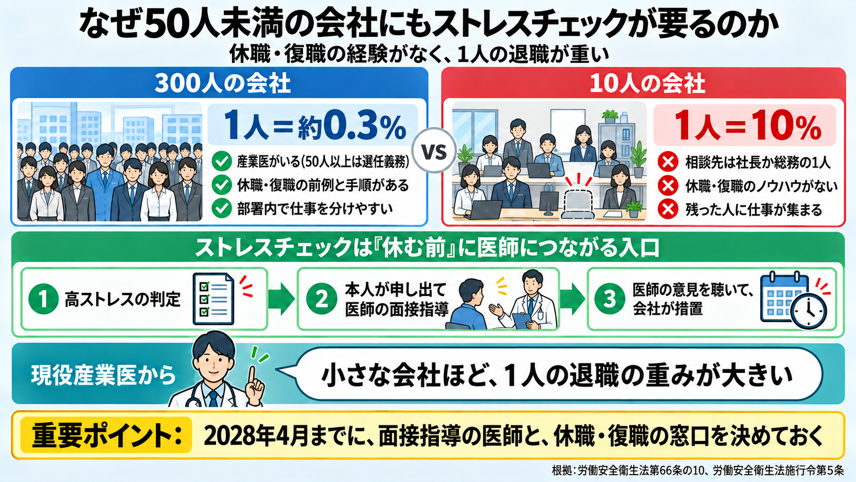なぜ50人未満の会社にもストレスチェックが要るのかの図。300人の会社は1人が約0.3%で、産業医がいて休職・復職の前例と手順があり、部署内で仕事を分けやすい。10人の会社は1人が10%で、相談先は社長か総務の1人、休職・復職のノウハウがなく、残った人に仕事が集まる。ストレスチェックは休む前に医師につながる入口で、高ストレスの判定、本人が申し出て医師の面接指導、医師の意見を聴いて会社が措置、の順。現役産業医から、小さな会社ほど1人の退職の重みが大きい。重要ポイントは、2028年4月までに面接指導の医師と休職・復職の窓口を決めておくこと。