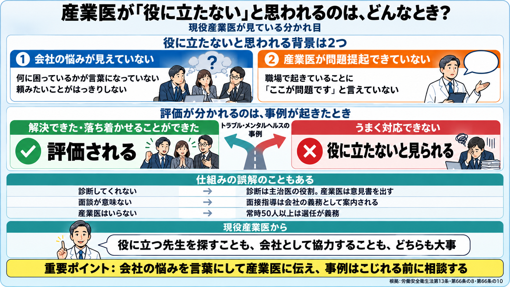 産業医が役に立たないと思われるのはどんなときかの図。背景は2つ。会社の悩みが見えていない(何に困っているかが言葉になっていない)、産業医が問題提起できていない(職場の問題を産業医から言えていない)。評価が分かれるのはトラブルやメンタルヘルスの事例が起きたとき。解決できた・落ち着かせることができたら評価される、うまく対応できないと役に立たないと見られる。仕組みの誤解のこともある: 診断してくれないは、診断は主治医の役割で産業医は意見書を出す。面談が意味ないは、面接指導は会社の義務として案内される。いらないは、常時50人以上は選任が義務。現役産業医から: 役に立つ先生を探すことも、会社として協力することも、どちらも大事。重要ポイント: 会社の悩みを言葉にして産業医に伝え、事例はこじれる前に相談する。
