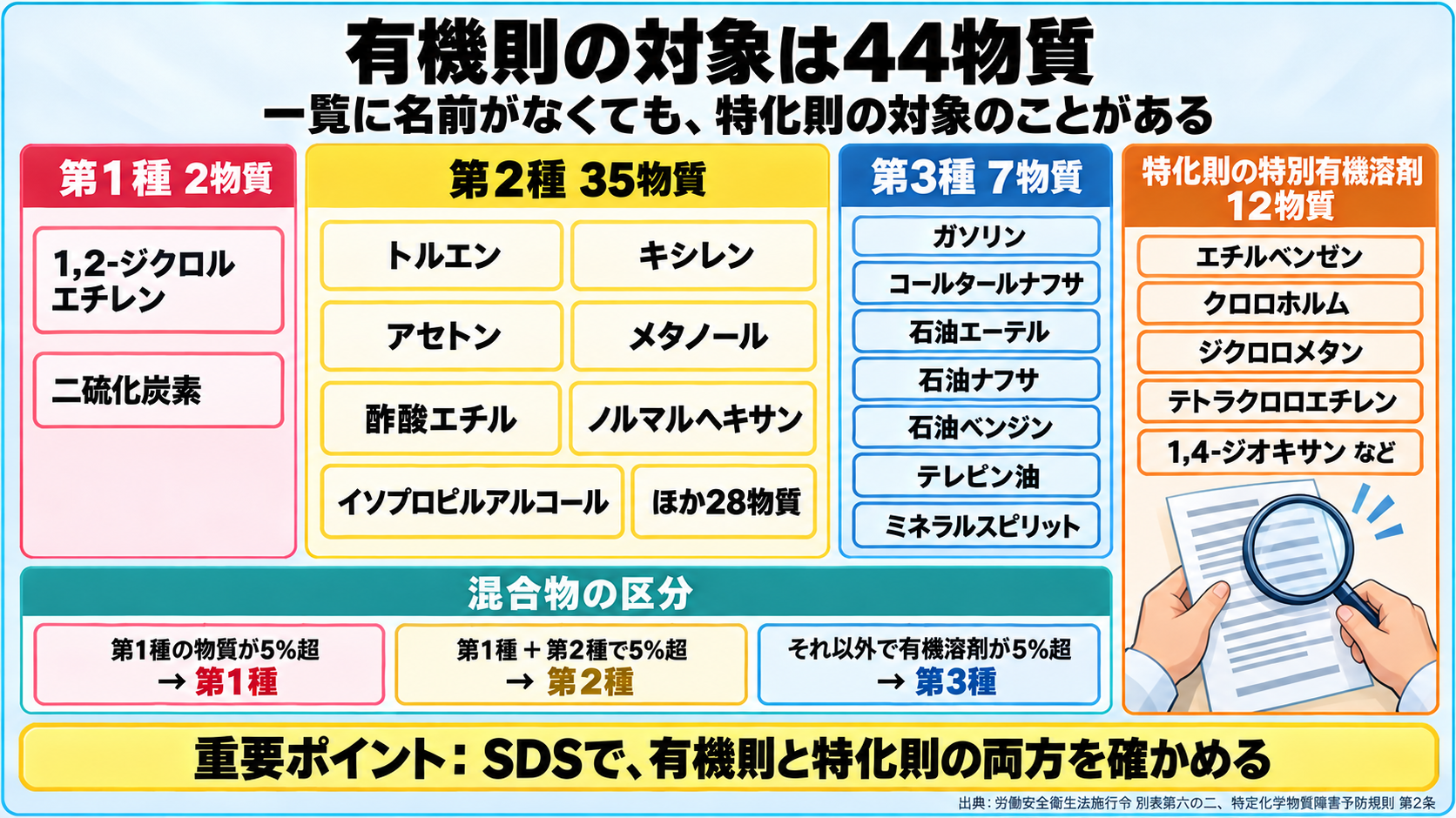 有機則の対象物質44種類の図。第1種2物質: 1,2-ジクロルエチレン、二硫化炭素。第2種35物質: トルエン、キシレン、アセトン、メタノール、酢酸エチル、ノルマルヘキサン、イソプロピルアルコールほか28物質。第3種7物質: ガソリン、コールタールナフサ、石油エーテル、石油ナフサ、石油ベンジン、テレビン油、ミネラルスピリット。特化則の特別有機溶剤12物質: エチルベンゼン、クロロホルム、ジクロロメタン、テトラクロロエチレン、1,4-ジオキサンなど。混合物は、第1種の物質が5%超なら第1種、第1種と第2種で5%超なら第2種、それ以外で有機溶剤が5%超なら第3種。重要ポイント: SDSで有機則と特化則の両方を確かめる。