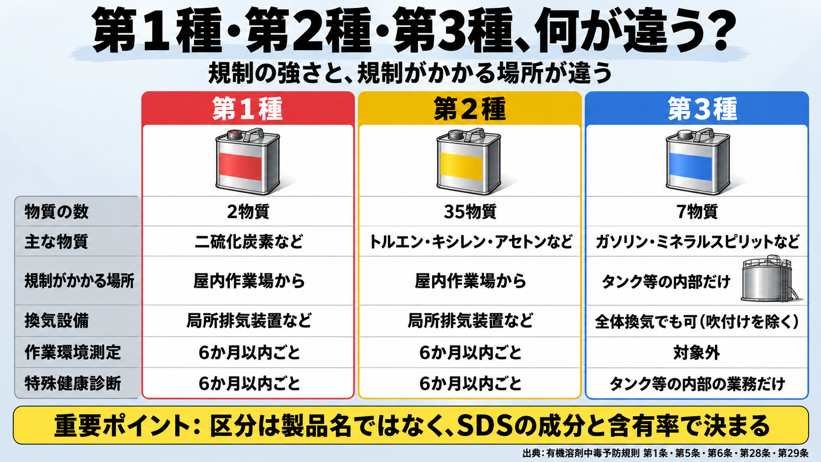 有機溶剤の第1種・第2種・第3種の違いの図。第1種(赤): 2物質、二硫化炭素など、屋内作業場から規制、局所排気装置などが必要、作業環境測定と特殊健康診断は6か月ごと。第2種(黄): 35物質、トルエン・キシレン・アセトンなど、屋内作業場から規制、局所排気装置などが必要、測定と健診は6か月ごと。第3種(青): 7物質、ガソリン・ミネラルスピリットなど、タンク等の内部だけ規制、全体換気でも可(吹付けを除く)、作業環境測定は対象外、健診はタンク等の内部の業務だけ。重要ポイント: 区分は製品名ではなく、SDSの成分と含有率で決まる。