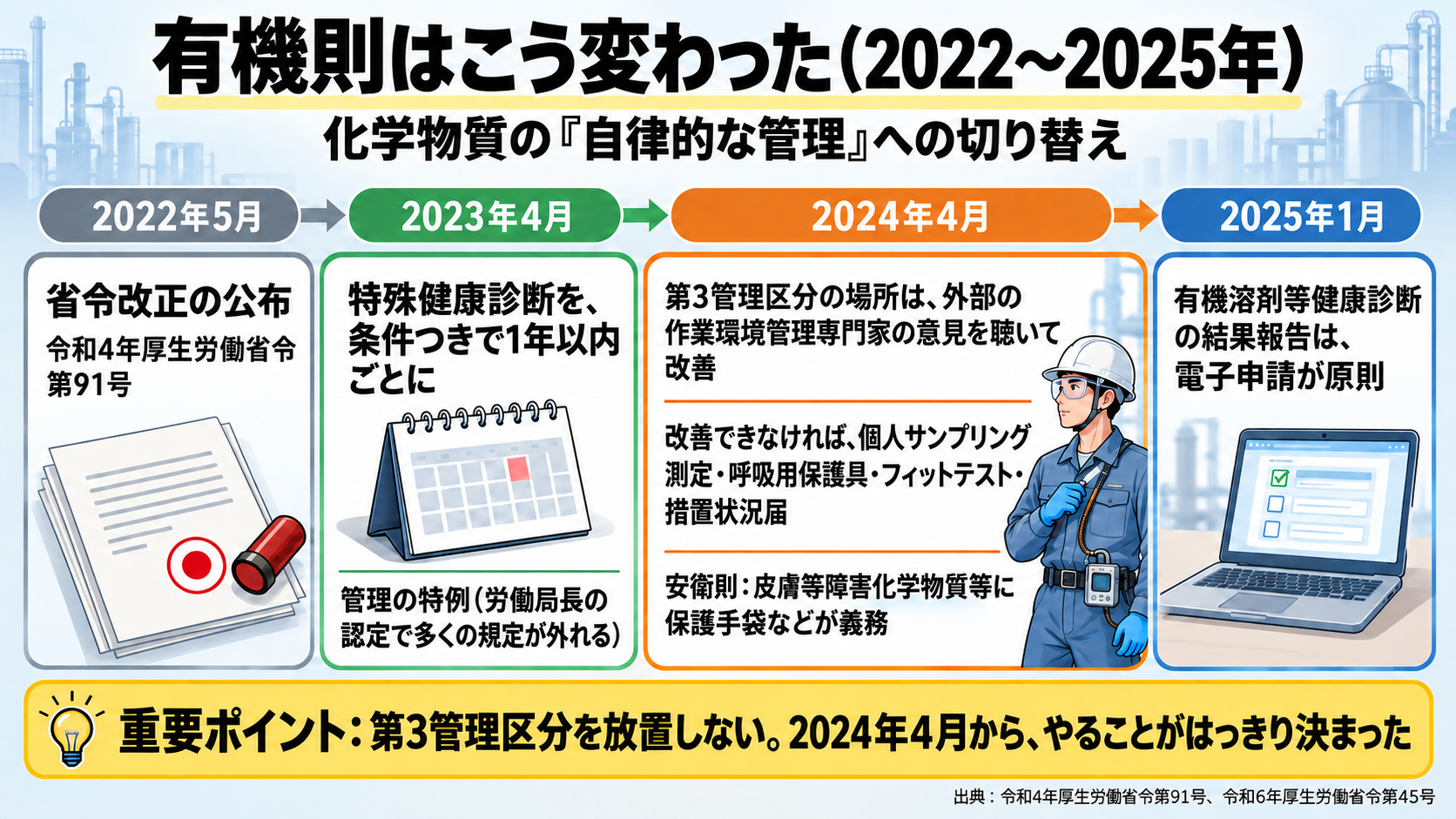 有機則の改正の流れの図。2022年5月: 省令改正の公布(令和4年厚生労働省令第91号)、化学物質の自律的な管理へ。2023年4月: 特殊健康診断を条件つきで1年以内ごとに、管理の特例(労働局長の認定で多くの規定が外れる)。2024年4月: 第3管理区分の場所は外部の作業環境管理専門家の意見を聴いて改善、改善できなければ個人サンプリング測定・呼吸用保護具・フィットテスト・措置状況届。同じく安衛則で皮膚等障害化学物質等に保護手袋などが義務。2025年1月: 有機溶剤等健康診断の結果報告は電子申請が原則。重要ポイント: 第3管理区分を放置しない。