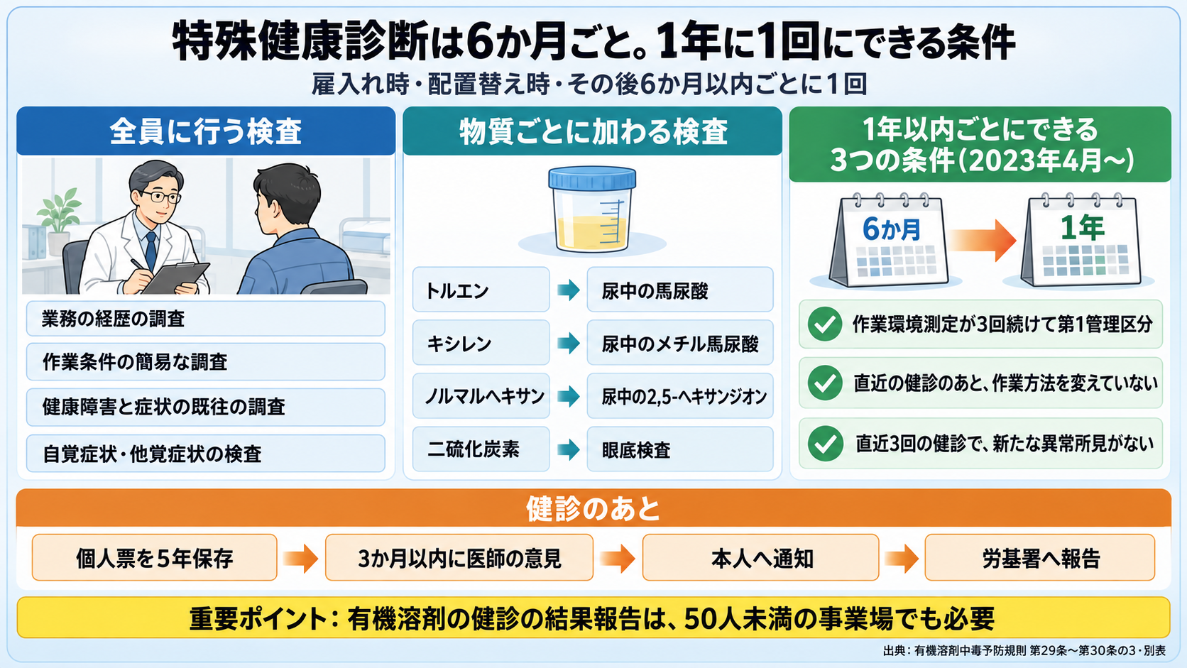 有機溶剤の特殊健康診断の図。全員に行う検査: 業務の経歴の調査、作業条件の簡易な調査、健康障害と症状の既往の調査、自覚症状・他覚症状の検査。物質ごとに加わる検査: トルエンは尿中の馬尿酸、キシレンは尿中のメチル馬尿酸、ノルマルヘキサンは尿中の2,5-ヘキサンジオン、二硫化炭素は眼底検査。2023年4月から1年以内ごとにできる3つの条件: 作業環境測定が3回続けて第1管理区分、直近の健診のあと作業方法を変えていない、直近3回の健診で新たな異常所見がない。健診のあと: 個人票5年保存、3か月以内に医師の意見、本人へ通知、労基署へ報告。重要ポイント: 有機溶剤の健診の結果報告は50人未満でも必要。