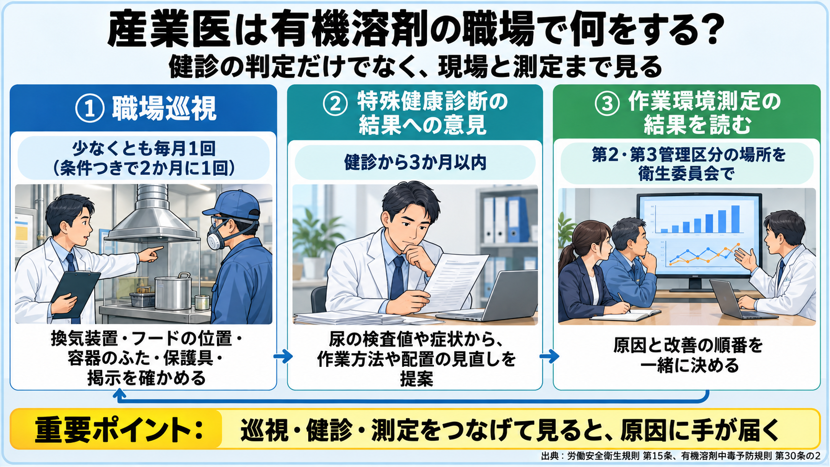 産業医が有機溶剤の職場で行う3つのことの図。職場巡視: 少なくとも毎月1回(条件つきで2か月に1回)、換気装置・フードの位置・容器のふた・保護具・掲示を確かめる。特殊健康診断の結果への意見: 健診から3か月以内、尿の検査値や症状から作業方法や配置の見直しを提案。作業環境測定の結果を読む: 第2・第3管理区分の場所を衛生委員会で、原因と改善の順番を一緒に決める。重要ポイント: 巡視・健診・測定をつなげて見ると、原因に手が届く。
