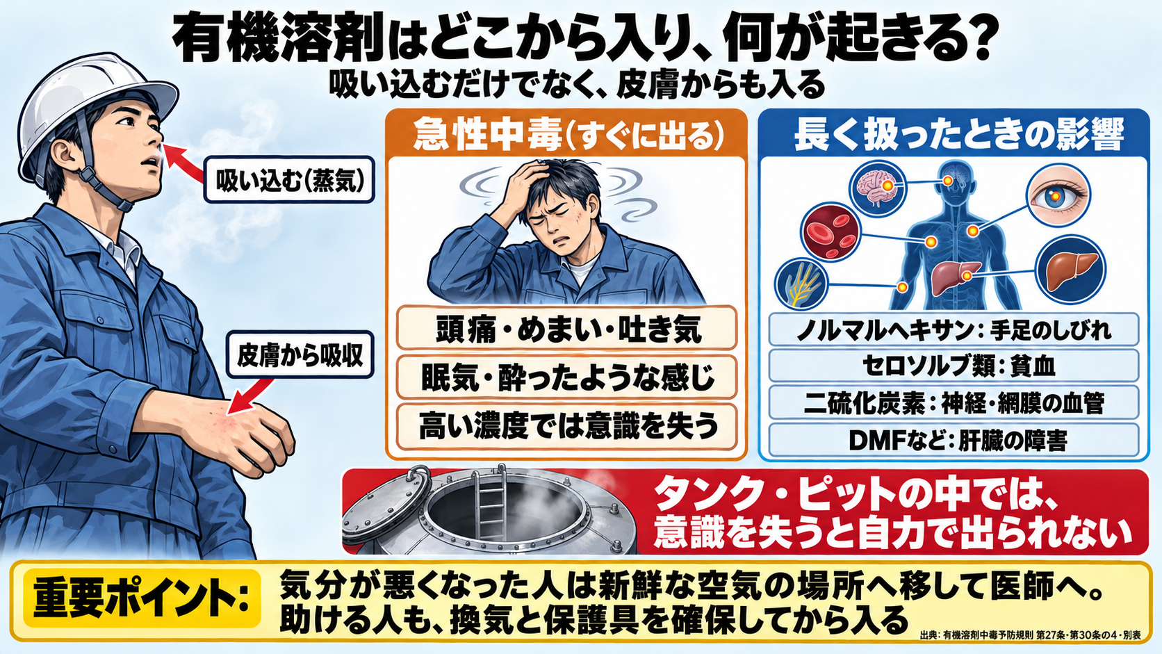 有機溶剤が体に入る経路と症状の図。入り方: 蒸気を吸い込む、皮膚から吸収される。急性中毒: 頭痛・めまい・吐き気、眠気・酔ったような感じ、高い濃度では意識を失う。長く扱ったときの影響: ノルマルヘキサンで手足のしびれ、セロソルブ類で貧血、二硫化炭素で神経・網膜の血管、DMFなどで肝臓の障害。タンク・ピットの中では、意識を失うと自力で出られない。重要ポイント: 気分が悪くなった人は新鮮な空気の場所へ移して医師へ、助ける人も換気と保護具を確保してから入る。