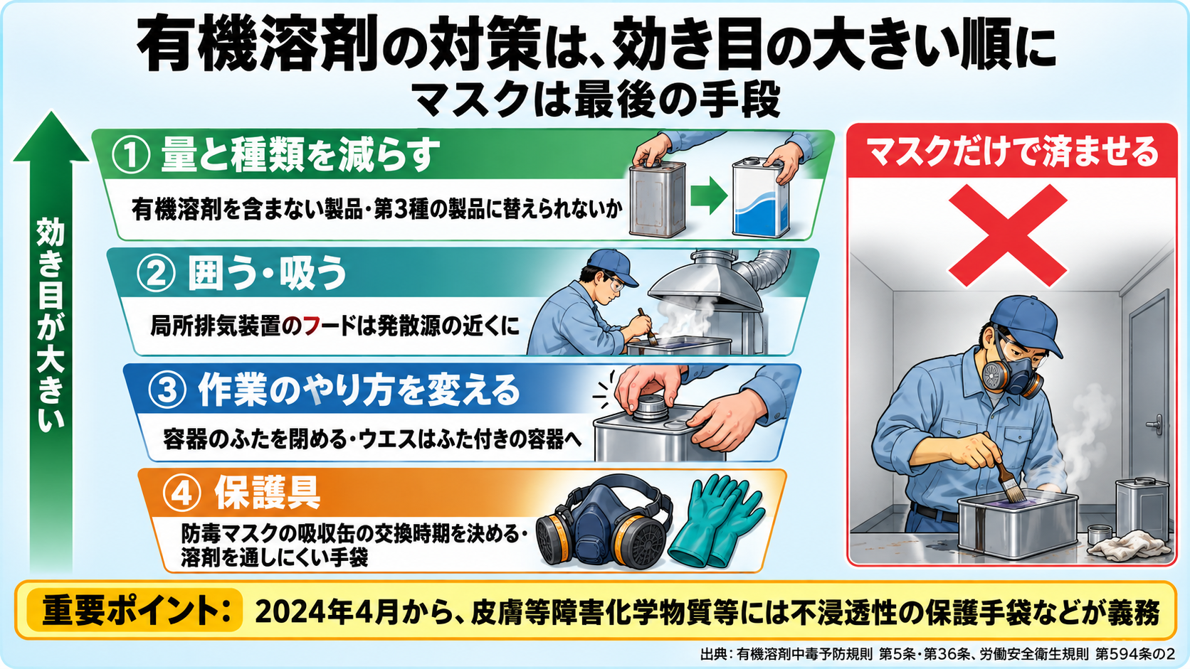 有機溶剤の対策を効き目の大きい順に並べた図。①量と種類を減らす: 有機溶剤を含まない製品や第3種の製品に替えられないか。②囲う・吸う: 局所排気装置のフードは発散源の近くに。③作業のやり方を変える: 容器のふたを閉める、ウエスはふた付きの容器へ。④保護具: 防毒マスクの吸収缶の交換時期を決める、溶剤を通しにくい手袋。マスクだけで済ませるのは不可。重要ポイント: 2024年4月から、皮膚等障害化学物質等には不浸透性の保護手袋などが義務。
