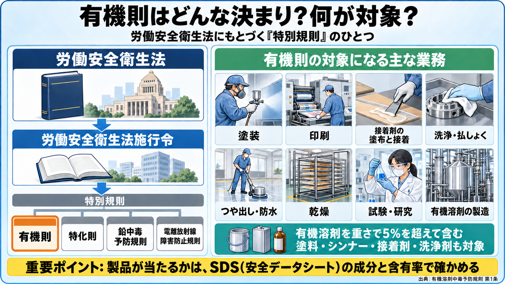 有機則の位置づけと対象の図。労働安全衛生法と同法施行令のもとに、特別規則として有機溶剤中毒予防規則(有機則)、特定化学物質障害予防規則(特化則)、鉛中毒予防規則、電離放射線障害防止規則が並ぶ。有機則の対象になる主な業務は、塗装、印刷、接着剤の塗布と接着、洗浄・払しょく、つや出し・防水などの表面の加工、有機溶剤が付いた物の乾燥、試験・研究。有機溶剤を重さで5%を超えて含む塗料・シンナー・接着剤・洗浄剤も対象。重要ポイント: 製品が当たるかはSDSの成分と含有率で確かめる。