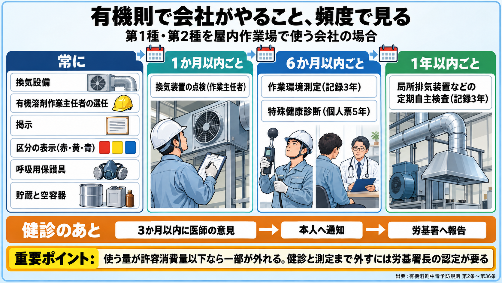 有機則で会社がやることを頻度で並べた図。常に: 換気設備、有機溶剤作業主任者の選任、掲示、区分の表示(赤・黄・青)、呼吸用保護具、貯蔵と空容器。1か月以内ごと: 換気装置の点検(作業主任者)。6か月以内ごと: 作業環境測定(記録3年)、特殊健康診断(個人票5年)。1年以内ごと: 局所排気装置などの定期自主検査(記録3年)。健診のあと: 3か月以内に医師の意見、本人へ通知、労基署へ報告。重要ポイント: 使う量が許容消費量以下なら一部が外れる、健診と測定まで外すには労基署長の認定が要る。