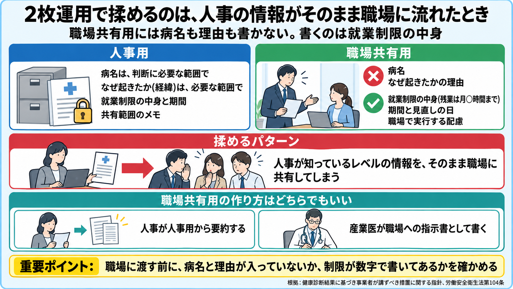 意見書の2枚運用で揉めるのは、人事の情報がそのまま職場に流れたときであることを示す図。人事用には、病名と経緯は判断に必要な範囲で、就業制限の中身と期間、共有範囲のメモを書く。職場共有用には病名と理由は書かず、就業制限の中身(残業は月◯時間まで)、期間と見直しの日、職場で実行する配慮を書く。職場共有用は、人事が人事用から要約しても、産業医が職場への指示書として書いてもよい。重要ポイントは、職場に渡す前に病名と理由が入っていないか、制限が数字で書いてあるかを確かめること。