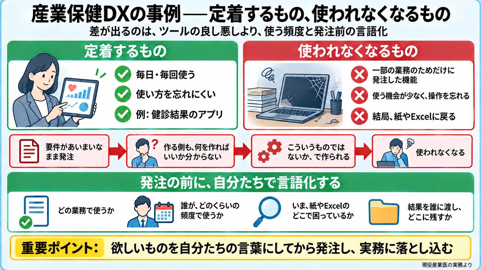 産業保健DXの事例として、定着するものと使われなくなるものを比べた図。定着するのは健診結果のアプリのように毎日・毎回使うもので、使い方を忘れにくい。使われなくなるのは一部の業務のためだけに発注した機能で、使う機会が少なく操作を忘れ、結局紙やExcelに戻る。要件があいまいなまま発注すると、作る側も何を作ればいいか分からず、こういうものではないか、で作られて使われなくなる。発注の前に自分たちで言語化するのは、どの業務で使うか、誰がどのくらいの頻度で使うか、いま紙やExcelのどこで困っているか、結果を誰に渡しどこに残すか。欲しいものを自分たちの言葉にしてから発注し、実務に落とし込む。