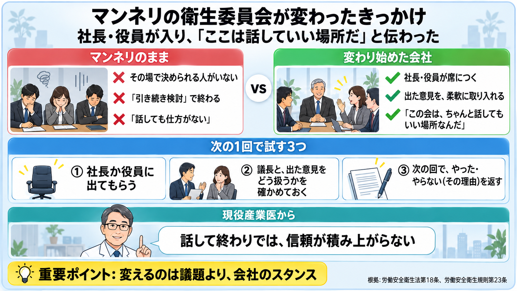 マンネリの衛生委員会が変わったきっかけの図。社長・役員が入り、ここは話していい場所だと伝わった。マンネリのままの会社は、その場で決められる人がいない、引き続き検討で終わる、委員は話しても仕方がないと受け止める。変わり始めた会社は、社長・役員が席につく、出た意見を柔軟に取り入れる、委員にこの会はちゃんと話してもいい場所なんだと伝わる。次の1回で試す3つは、社長か役員に出てもらう、議長と出た意見をどう扱うかを確かめておく、次の回でやった・やらない(その理由)を返す。現役産業医から、話して終わりでは信頼が積み上がらない。重要ポイントは、変えるのは議題より、会社のスタンス。
