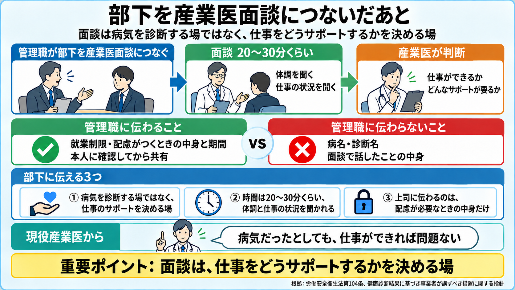 部下を産業医面談につないだあとの図。面談は病気を診断する場ではなく、仕事をどうサポートするかを決める場。面談では20〜30分くらいで、産業医が体調と仕事の状況を聞き、仕事ができるか、どんなサポートが要るかを判断する。管理職に伝わること: 就業制限・配慮がつくときの中身と期間(本人に確認してから)。伝わらないこと: 病名・診断名、話したことの中身。部下に伝える3つは、病気を診断する場ではなく仕事のサポートを決める場、時間は20〜30分で体調と仕事の状況を聞かれる、上司に伝わるのは配慮が必要なときの中身だけ。現役産業医から、病気だったとしても、仕事ができれば問題ない。重要ポイントは、面談は、仕事をどうサポートするかを決める場。