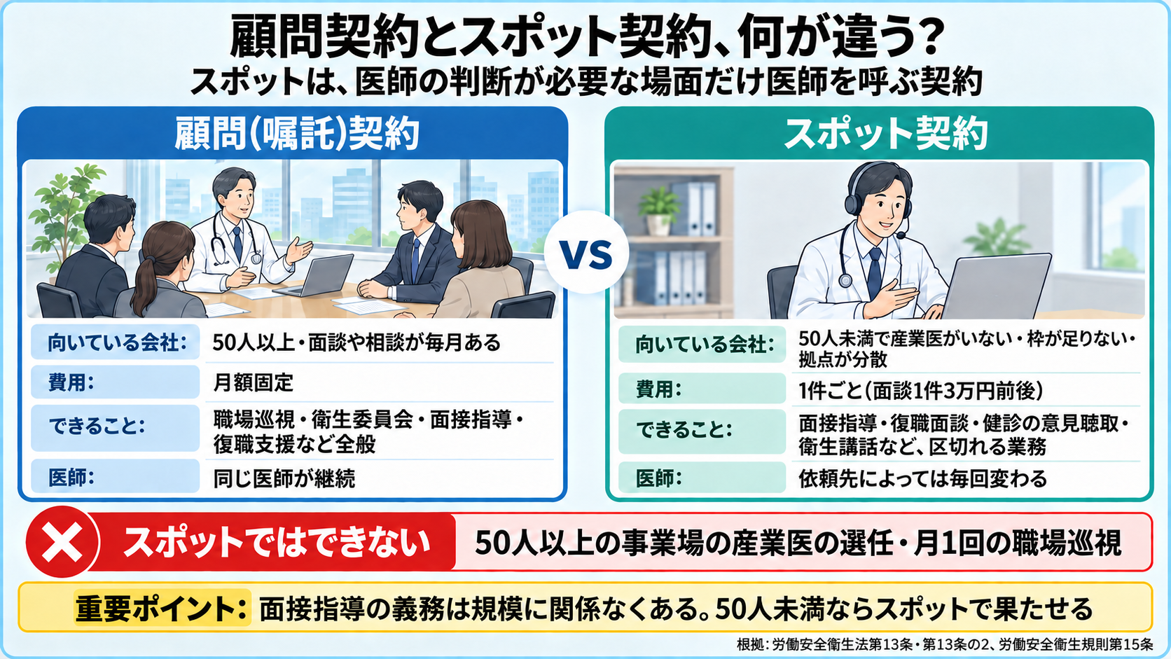 顧問(嘱託)契約とスポット契約の違いの図。顧問契約: 向いている会社は50人以上・面談や相談が毎月ある会社、費用は月額固定、職場巡視・衛生委員会・面接指導・復職支援など全般を担い、同じ医師が継続する。スポット契約: 向いている会社は50人未満で産業医がいない・顧問産業医の枠が足りない・拠点が分散している会社、費用は1件ごと(面談1件3万円前後)、面接指導・復職面談・健診の意見聴取・衛生講話など区切れる業務を頼め、依頼先によっては毎回医師が変わる。スポットではできないこと: 50人以上の事業場の産業医の選任、月1回の職場巡視。重要ポイント: 面接指導の義務は規模に関係なくある。50人未満ならスポットで果たせる。