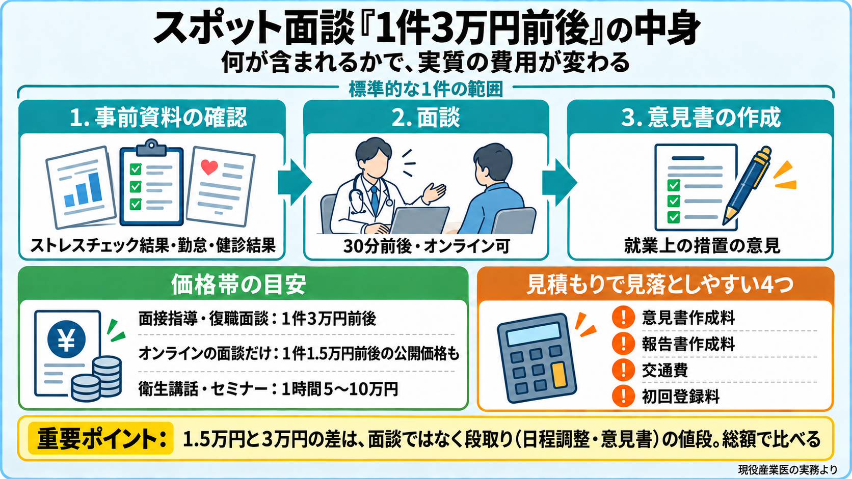 産業医のスポット面談の費用1件3万円前後の中身の図。標準的な1件の範囲は、事前資料の確認(ストレスチェック結果・勤怠・健診結果)、面談(30分前後・オンライン可)、意見書の作成(就業上の措置の意見)の3つ。価格帯の目安: 面接指導・復職面談は1件3万円前後、オンラインの面談だけなら1件1.5万円前後の公開価格もある、衛生講話・セミナーは1時間5〜10万円。見積もりで見落としやすい4つ: 意見書作成料、報告書作成料、交通費、初回登録料。重要ポイント: 1.5万円と3万円の差は面談ではなく段取り(日程調整・意見書)の値段。総額で比べる。