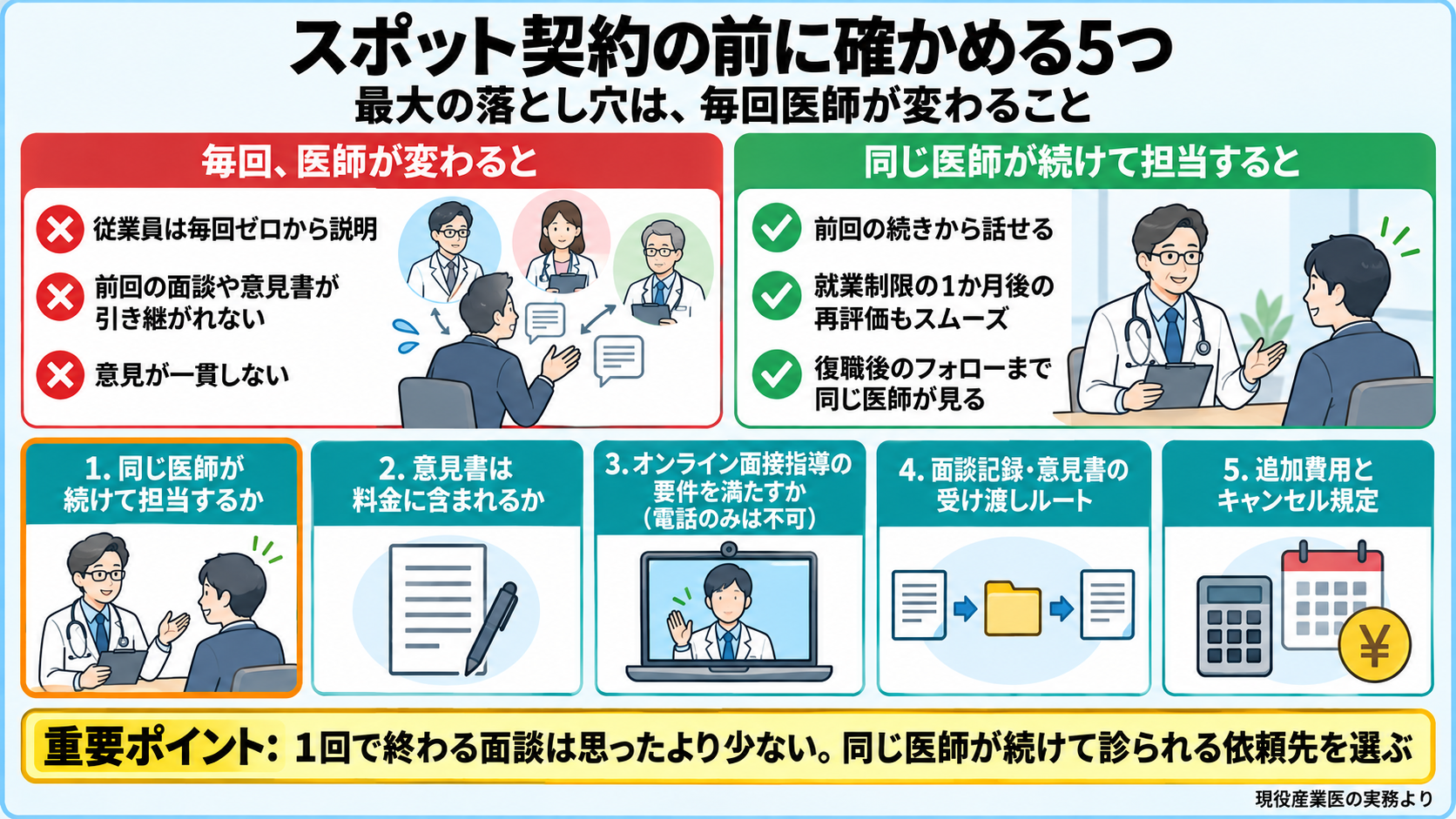 産業医のスポット契約の前に確かめる5つの図。毎回医師が変わると、従業員は毎回ゼロから説明し、前回の面談や意見書が引き継がれず、意見が一貫しない。同じ医師が続けて担当すると、前回の続きから話せ、就業制限の1か月後の再評価や復職後のフォローも同じ医師が見られる。確かめる5つ: 1 同じ医師が続けて担当するか、2 意見書は料金に含まれるか、3 オンライン面接指導の要件を満たすか(電話のみは不可)、4 面談記録・意見書の受け渡しルート、5 追加費用とキャンセル規定。重要ポイント: 1回で終わる面談は思ったより少ない。同じ医師が続けて診られる依頼先を選ぶ。