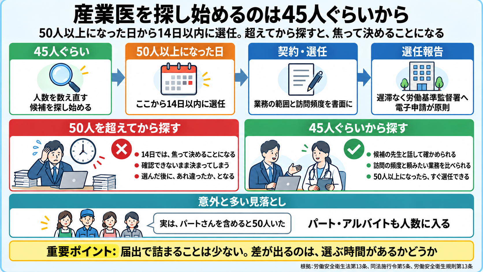 産業医を探し始めるのは45人ぐらいからの図。流れは、45人ぐらいで人数を数え直して候補を探し始める、50人以上になった日から14日以内に選任、契約・選任で業務の範囲と訪問頻度を書面に、選任報告は遅滞なく労働基準監督署へ電子申請が原則。50人を超えてから探すと、14日では焦って決めることになり、確認できないまま決まってしまい、選んだ後に「あれ違ったか」となる。45人ぐらいから探すと、候補の先生と話して確かめられ、訪問の頻度と頼みたい業務を比べられ、50人以上になったらすぐ選任できる。意外と多い見落としは「実は、パートさんを含めると50人いた」で、パート・アルバイトも人数に入る。届出で詰まることは少なく、差が出るのは選ぶ時間があるかどうか。