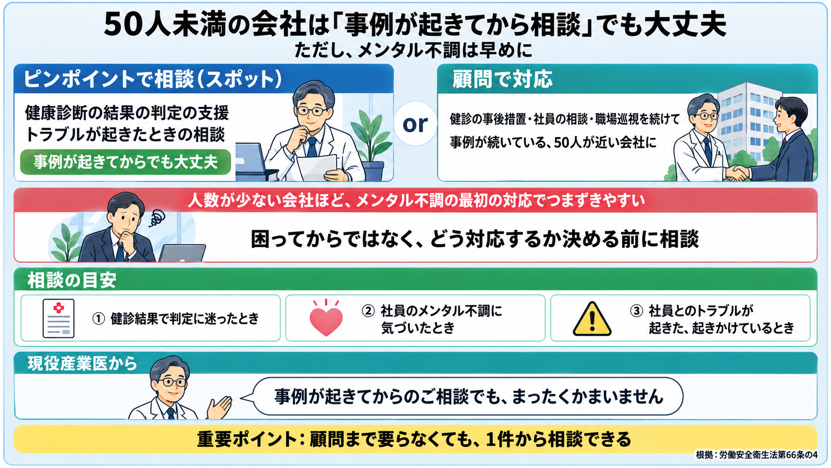50人未満の会社の産業医への相談の図。50人未満の会社は、事例が起きてから相談でも大丈夫、ただしメンタル不調は早めに。頼み方は2つ。ピンポイントで相談(スポット)は、健康診断の結果の判定の支援、トラブルが起きたときの相談で、事例が起きてからでも大丈夫。顧問で対応は、健診の事後措置・社員の相談・職場巡視を続けて、事例が続いている、50人が近い会社向け。人数が少ない会社ほど、メンタル不調の最初の対応でつまずきやすい。相談の目安は、健診結果で判定に迷ったとき、社員のメンタル不調に気づいたとき(対応を決める前に)、社員とのトラブルが起きた、起きかけているとき。現役産業医から、事例が起きてからのご相談でも、まったくかまいません。