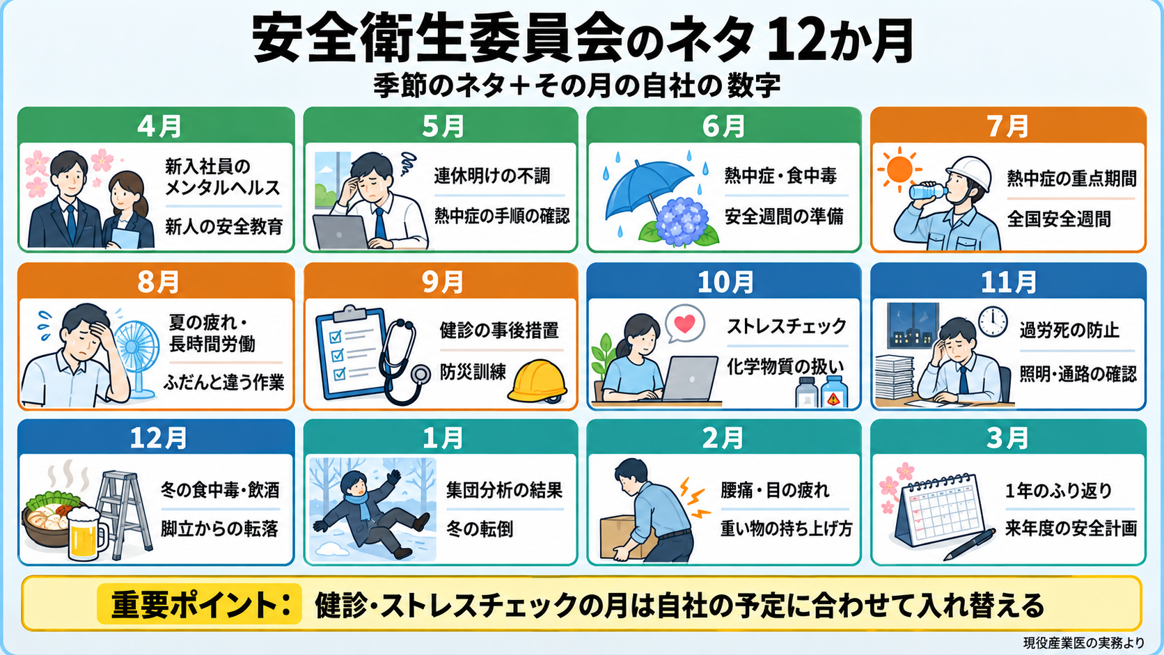 安全衛生委員会の月別ネタ12か月分の図。4月 新入社員のメンタルヘルス・新人の安全教育、5月 連休明けの不調・熱中症の手順の確認、6月 熱中症・食中毒・安全週間の準備、7月 熱中症の重点期間・全国安全週間、8月 夏の疲れと長時間労働・ふだんと違う作業、9月 健診の事後措置・防災訓練、10月 ストレスチェック・化学物質の扱い、11月 過労死の防止・照明と通路の確認、12月 冬の食中毒と飲酒・脚立からの転落、1月 集団分析の結果・冬の転倒、2月 腰痛と目の疲れ・重い物の持ち上げ方、3月 1年のふり返り・来年度の安全計画。重要ポイント: 健診・ストレスチェックの月は自社の予定に合わせて入れ替える。