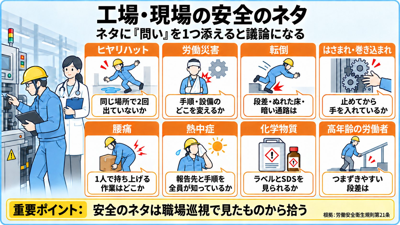 工場・現場の安全衛生委員会で使える安全のネタと、委員会で投げかける問いの図。ヒヤリハット: 同じ場所で2回出ていないか。労働災害: 手順・設備のどこを変えるか。転倒: 段差・ぬれた床・暗い通路は。はさまれ・巻き込まれ: 止めてから手を入れているか。腰痛: 1人で持ち上げる作業はどこか。熱中症: 報告先と手順を全員が知っているか。化学物質: ラベルとSDSを見られるか。高年齢の労働者: つまずきやすい段差は。重要ポイント: 安全のネタは職場巡視で見たものから拾う。根拠は労働安全衛生規則第21条。