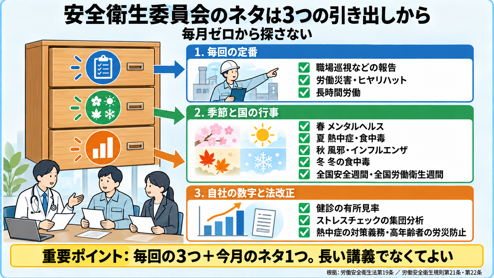 安全衛生委員会のネタを選ぶ3つの引き出しの図。1 毎回の定番: 職場巡視などの報告、労働災害・ヒヤリハット、長時間労働。2 季節と国の行事: 春 メンタルヘルス、夏 熱中症・食中毒、秋 風邪・インフルエンザ、冬 冬の食中毒、全国安全週間・全国労働衛生週間。3 自社の数字と法改正: 健診の有所見率、ストレスチェックの集団分析、熱中症の対策義務・高年齢者の労災防止。重要ポイント: 毎回の3つ＋今月のネタ1つ。長い講義でなくてよい。根拠は労働安全衛生法第19条、労働安全衛生規則第21条・第22条。