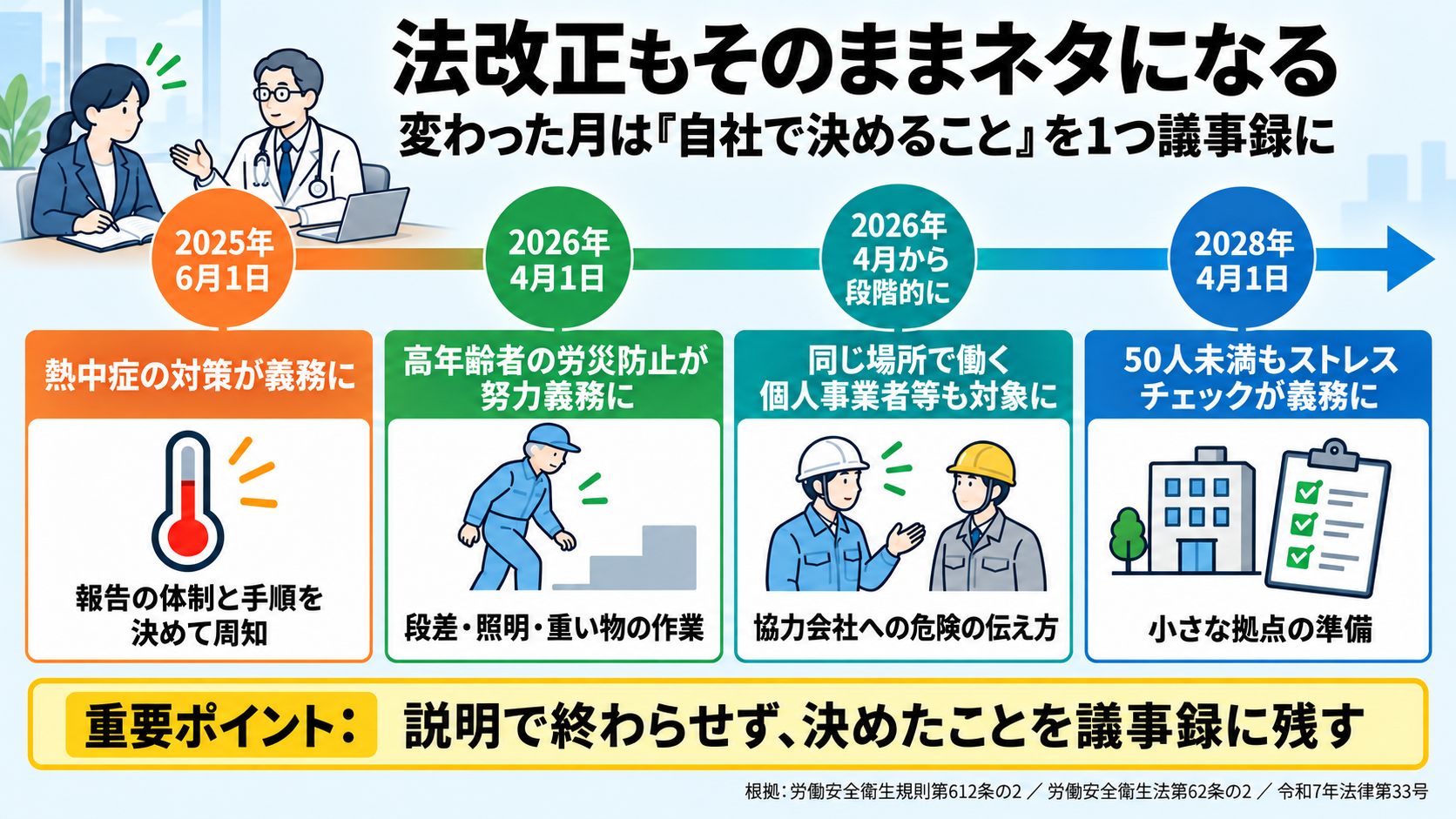 安全衛生委員会のネタになる法改正の年表の図。2025年6月1日 熱中症の対策が義務に(報告の体制と手順を決めて周知)。2026年4月1日 高年齢者の労災防止が努力義務に(段差・照明・重い物の作業)。2026年4月から段階的に 同じ場所で働く個人事業者等も対象に(協力会社への危険の伝え方)。2028年4月1日 50人未満もストレスチェックが義務に(小さな拠点の準備)。重要ポイント: 説明で終わらせず、決めたことを議事録に残す。根拠は労働安全衛生規則第612条の2、労働安全衛生法第62条の2、令和7年法律第33号。