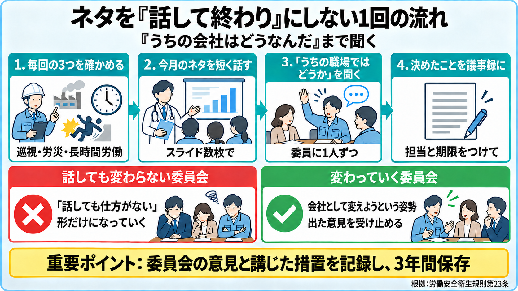 安全衛生委員会でネタを話して終わりにしない1回の流れの図。1 毎回の3つを確かめる(巡視・労災・長時間労働)、2 今月のネタを短く話す(スライド数枚)、3 うちの職場ではどうかを委員に聞く、4 決めたことを担当と期限つきで議事録に。話しても変わらない委員会は「話しても仕方がない」となり形だけになる。変わっていく委員会は、会社として変えようという姿勢があり、出た意見を受け止める。重要ポイント: 委員会の意見と講じた措置を記録し、3年間保存。根拠は労働安全衛生規則第23条。