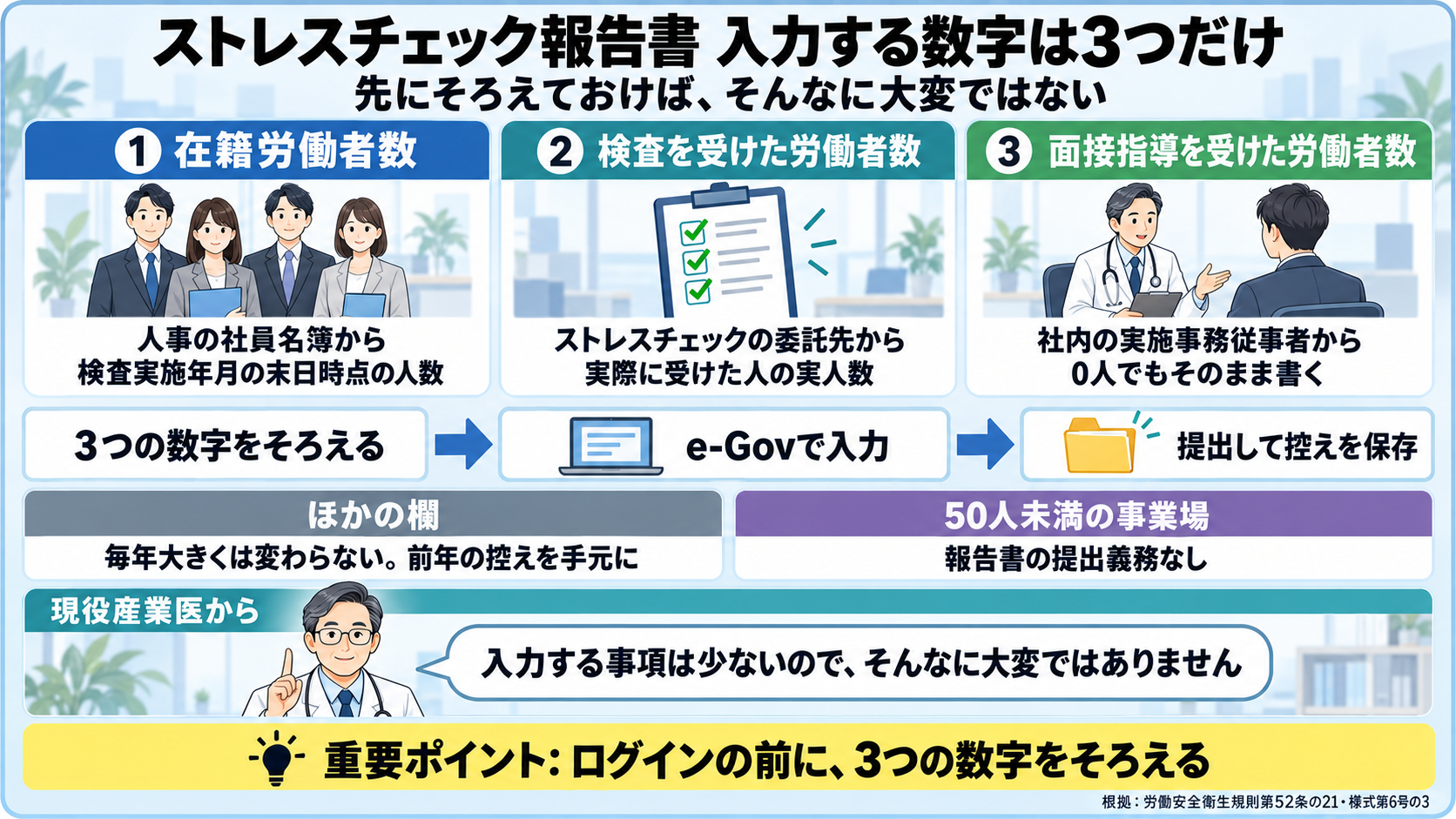 ストレスチェック報告書で入力する数字は3つだけの図。在籍労働者数は人事の社員名簿から、検査実施年月の末日時点の人数。検査を受けた労働者数はストレスチェックの委託先から、実際に受けた人の実人数。面接指導を受けた労働者数は社内の実施事務従事者から、0人でもそのまま書く。そろえたらe-Govで入力し、提出して控えを保存する。ほかの欄は毎年大きくは変わらないので前年の控えを手元に。50人未満の事業場は報告書の提出義務なし。現役産業医から、入力する事項は少ないので、そんなに大変ではありません。