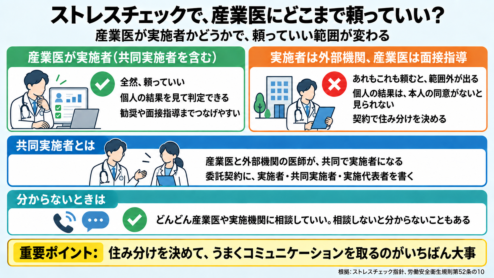 ストレスチェックで産業医にどこまで頼っていいかの図。産業医が実施者(共同実施者を含む)なら、全然頼っていい、個人の結果を見て判定できる、勧奨や面接指導までつなげやすい。実施者が外部機関で産業医は面接指導という場合は、あれもこれも頼むと範囲外が出る、個人の結果は本人の同意がないと見られない、契約で住み分けを決める。共同実施者とは、産業医と外部機関の医師が共同で実施者になる形で、委託契約に実施者・共同実施者・実施代表者を書く。分からないときは、どんどん産業医や実施機関に相談していい。住み分けを決めて、うまくコミュニケーションを取るのがいちばん大事。