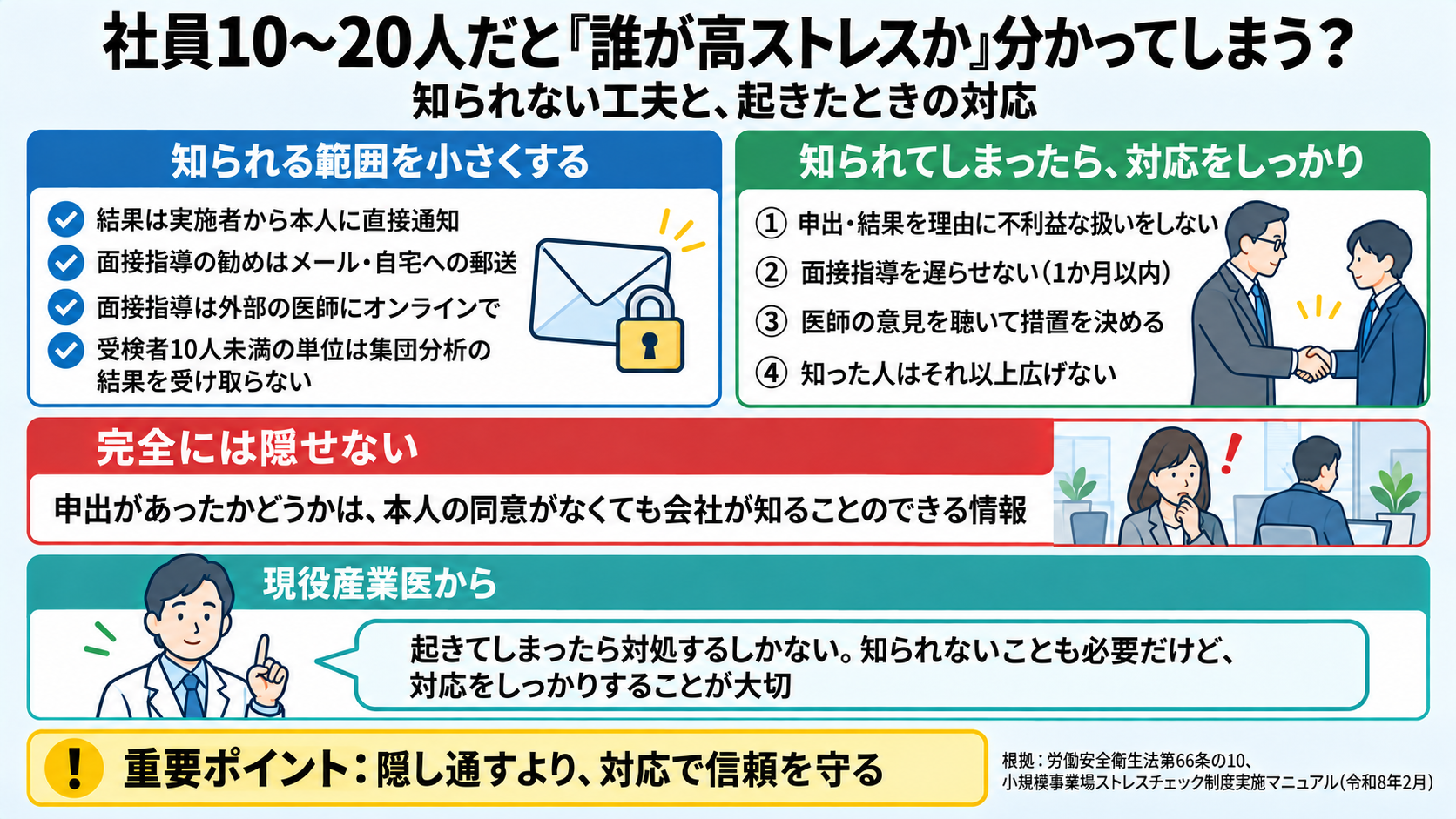 社員10〜20人だと誰が高ストレスか分かってしまうかの図。知られる範囲を小さくする工夫は、結果は実施者から本人に直接通知、面接指導の勧めはメールや自宅への郵送、面接指導は外部の医師にオンラインで、受検者10人未満の単位は集団分析の結果を受け取らない。知られてしまったら対応をしっかり、申出や結果を理由に不利益な扱いをしない、面接指導を遅らせない、医師の意見を聴いて措置を決める、知った人はそれ以上広げない。申出があったかどうかは本人の同意がなくても会社が知ることのできる情報で、完全には隠せない。現役産業医から、起きてしまったら対処するしかない、知られないことも必要だけど対応をしっかりすることが大切。