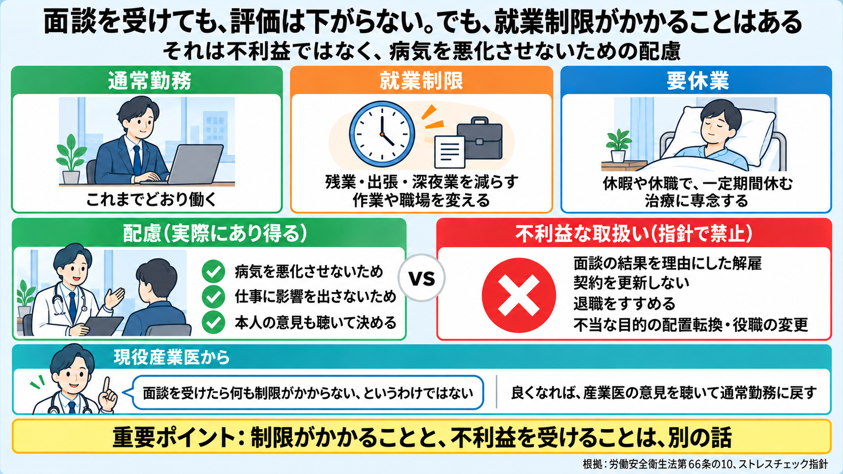 面談を受けても評価は下がらないが、就業制限がかかることはある、という図。医師の意見の3つの区分は、通常勤務(これまでどおり働く)、就業制限(残業・出張・深夜業を減らす、作業や職場を変える)、要休業(休暇や休職で一定期間休み、治療に専念する)。配慮として実際にあり得るのは、病気を悪化させないため、仕事に影響を出さないため、本人の意見も聴いて決めるもの。不利益な取扱いとして指針で禁止されているのは、面談の結果を理由にした解雇、契約を更新しない、退職をすすめる、不当な目的の配置転換・役職の変更。現役産業医の言葉は「面談を受けたら何も制限がかからない、というわけではない」。良くなれば産業医の意見を聴いて通常勤務に戻す。制限がかかることと、不利益を受けることは、別の話。