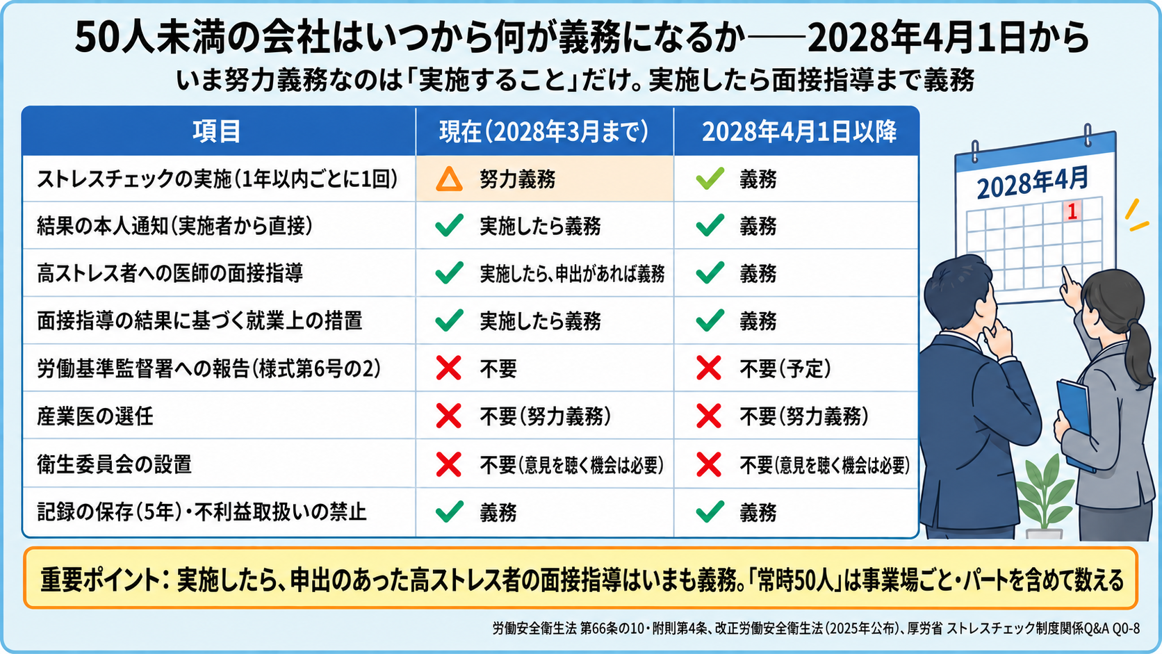 50人未満の会社はいつから何が義務になるか。いま努力義務なのはストレスチェックの実施(1年以内ごとに1回)だけで、実施した会社は結果の本人通知、申出があった高ストレス者への医師の面接指導、面接指導の結果に基づく就業上の措置まで、いまも義務。2028年4月1日からは実施も義務になる。労働基準監督署への報告は不要(予定)、産業医の選任は不要(努力義務)、衛生委員会の設置は不要(意見を聴く機会は必要)、記録の保存5年と不利益取扱いの禁止は義務。(労働安全衛生法66条の10・附則4条、改正労働安全衛生法2025年公布、厚生労働省ストレスチェック制度関係Q&A Q0-8)